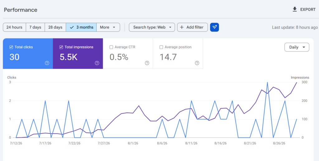 Google Search Console performance results for Naveq Growth website