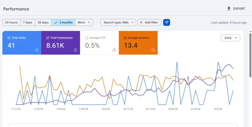 Sample SEO growth chart showing website traffic increase over time
